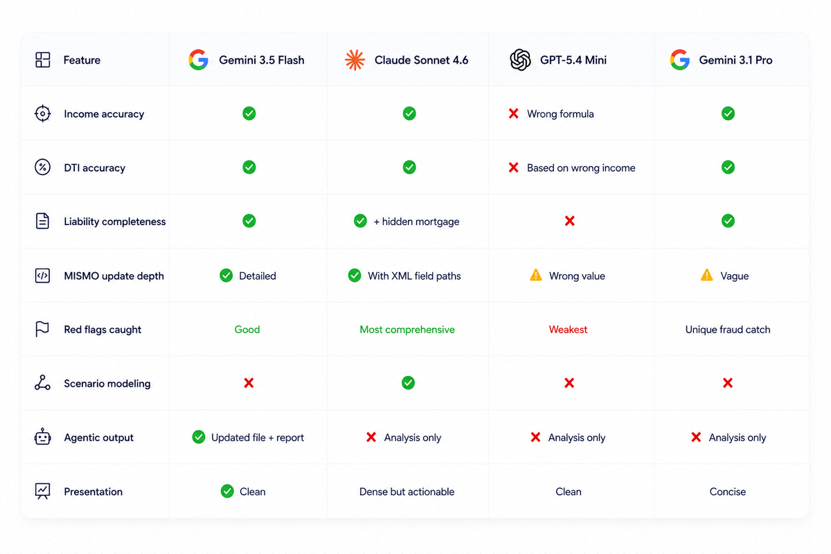 AI model comparison for loan officers