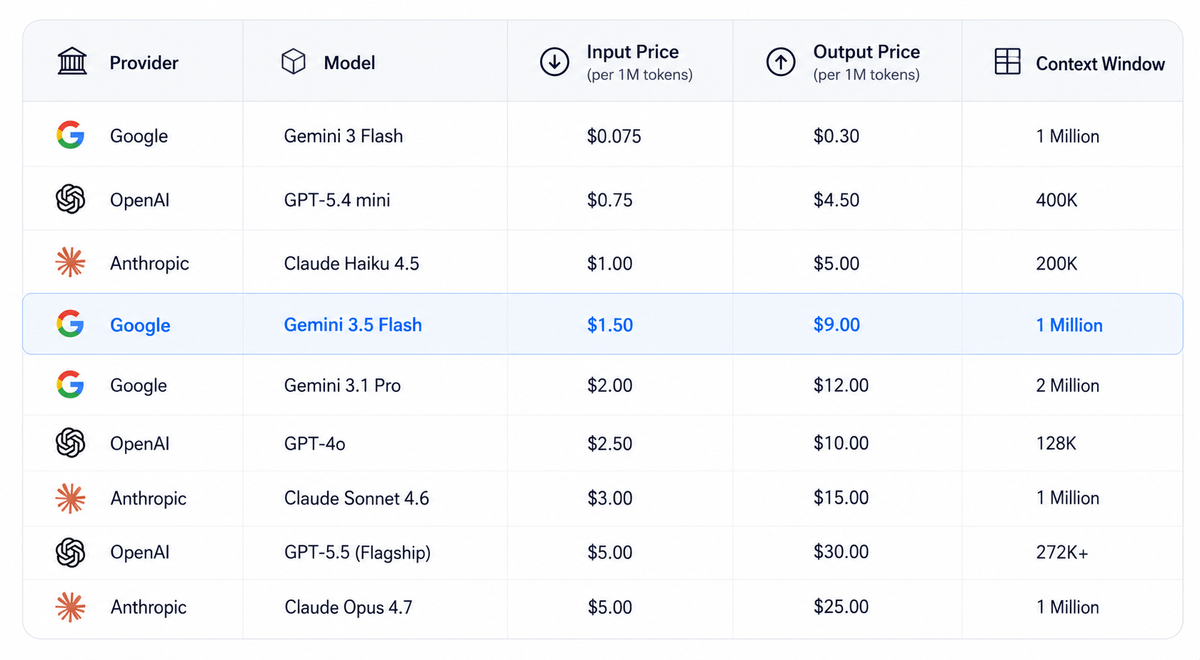 AI Model Pricing Comparison — May 2026