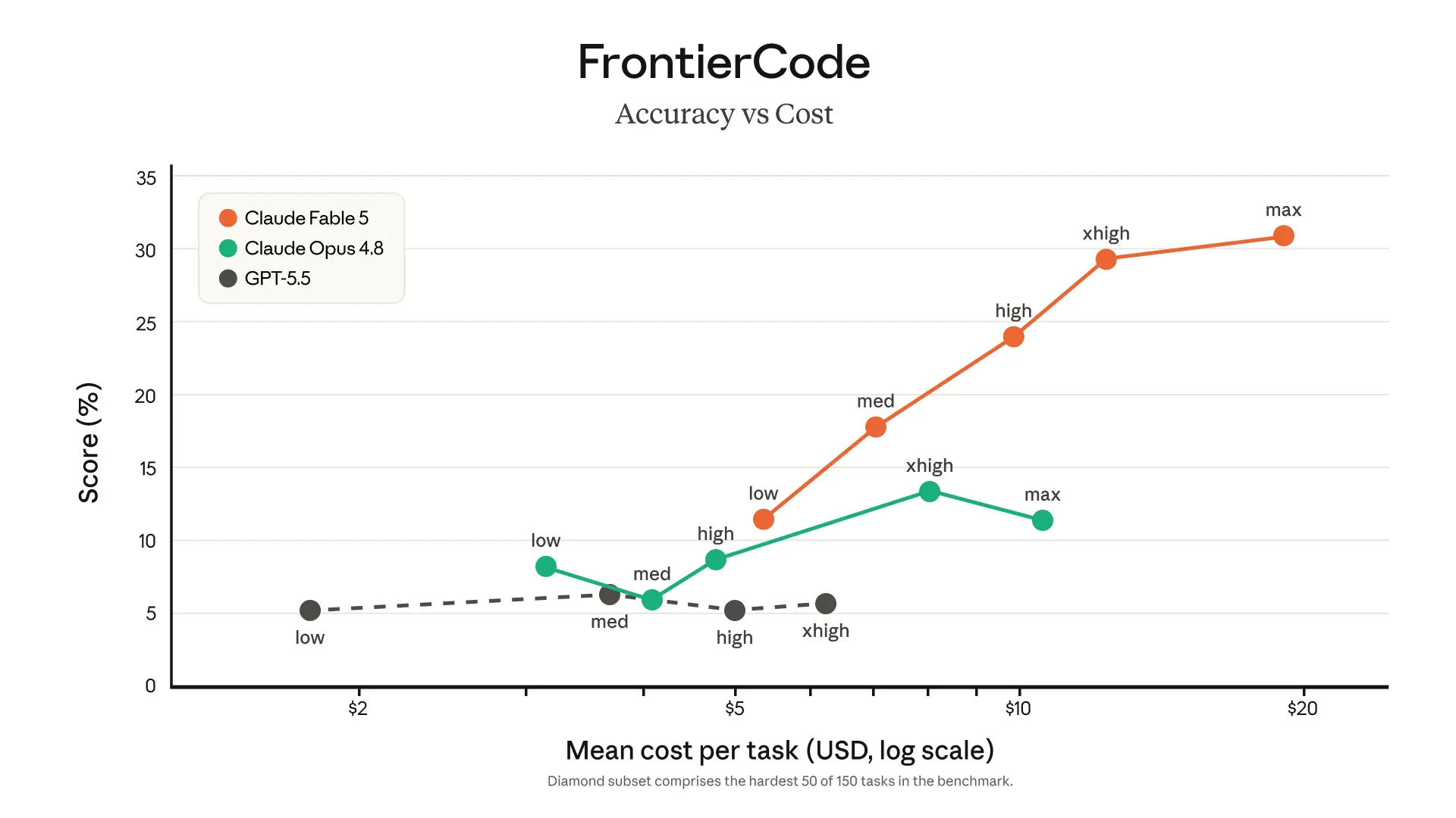 Claude Fable 5 pricing vs other AI models — cost per million tokens comparison chart
