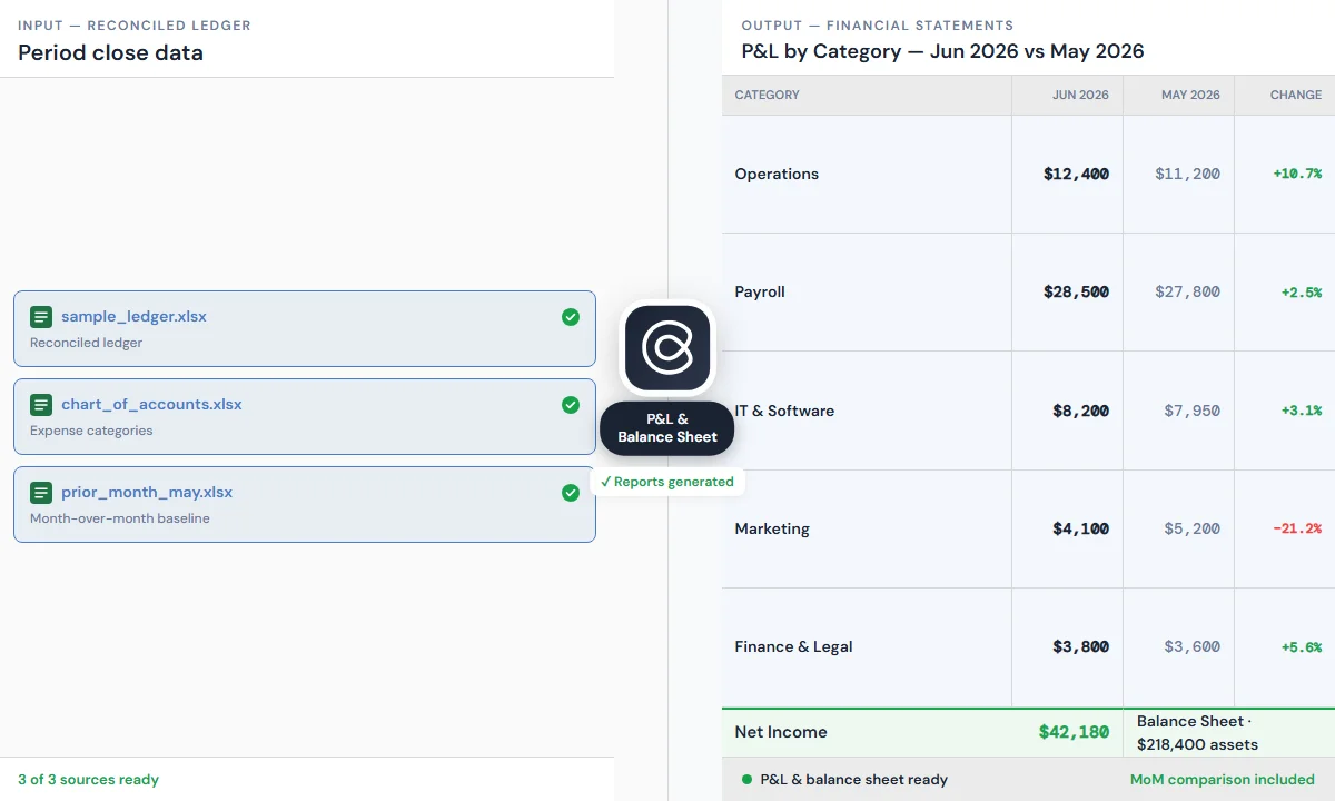 Cortex generating financial statements from a reconciled ledger