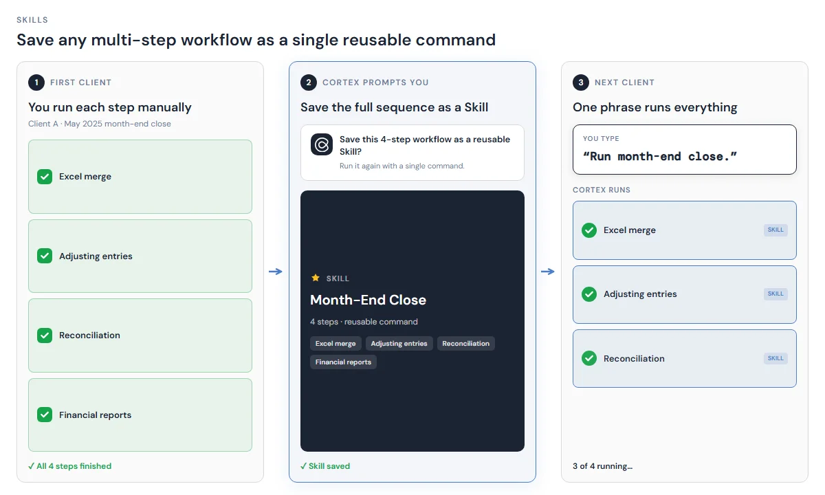 Cortex Skills for reusable accounting workflows